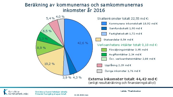 Beräkning av kommunernas och samkommunernas inkomster år 2016 5, 4 % 4, 0 %