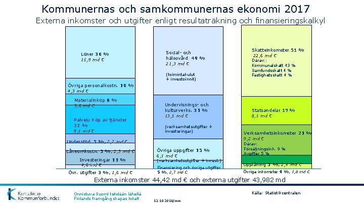 Kommunernas och samkommunernas ekonomi 2017 Externa inkomster och utgifter enligt resultaträkning och finansieringskalkyl Löner