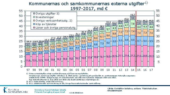 55 Kommunernas och samkommunernas externa utgifter 1) 1997 -2017, md € Övriga utgifter 3)