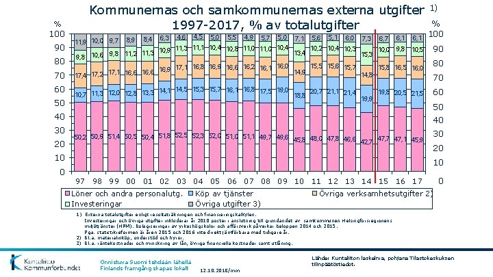 Kommunernas och samkommunernas externa utgifter 1997 -2017, % av totalutgifter % 100 90 8,