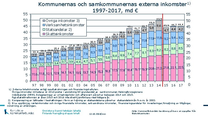 Kommunernas och samkommunernas externa inkomster 1) 1997 -2017, md € 55 55 50 45