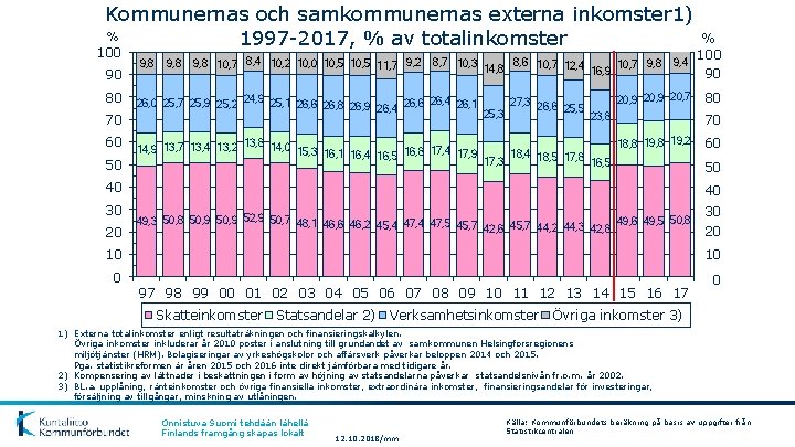 Kommunernas och samkommunernas externa inkomster 1) % 1997 -2017, % av totalinkomster 100 90