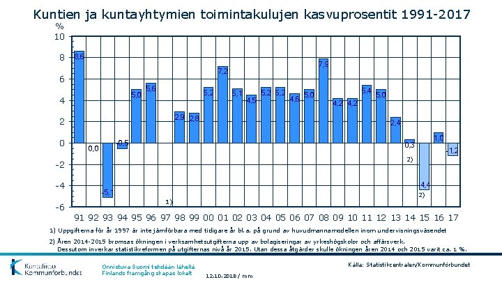 Kuntien ja kuntayhtymien toimintakulujen kasvuprosentit 1991 -2017 % 10 8 8, 6 6 5,