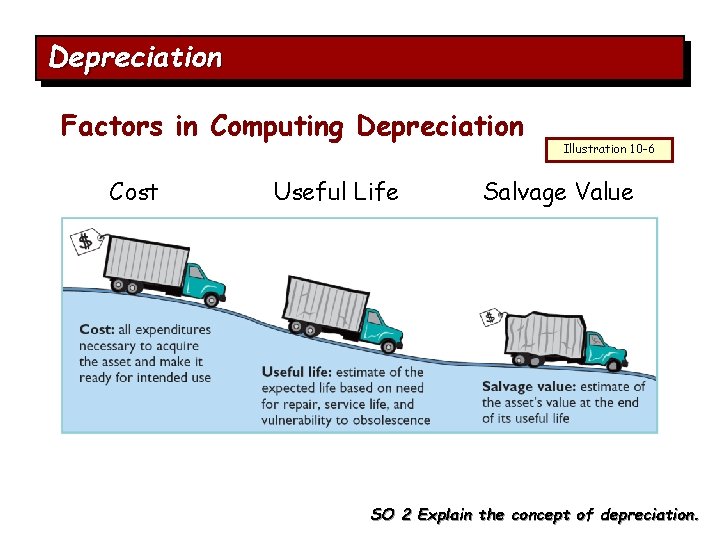 Depreciation Factors in Computing Depreciation Cost Useful Life Illustration 10 -6 Salvage Value SO