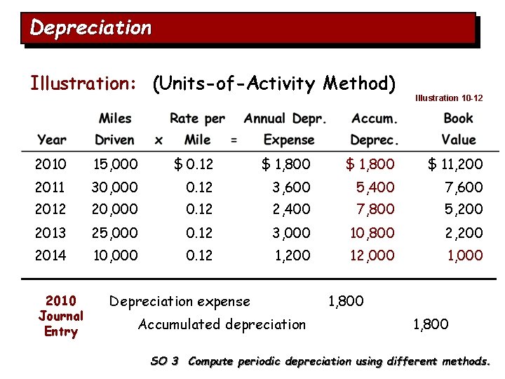 Depreciation Illustration: (Units-of-Activity Method) Illustration 10 -12 2010 15, 000 $ 0. 12 $