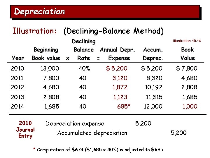 Depreciation Illustration: (Declining-Balance Method) Illustration 10 -14 2010 13, 000 40% $ 5, 200
