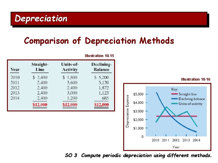 Depreciation Comparison of Depreciation Methods Illustration 10 -15 Illustration 10 -16 SO 3 Compute