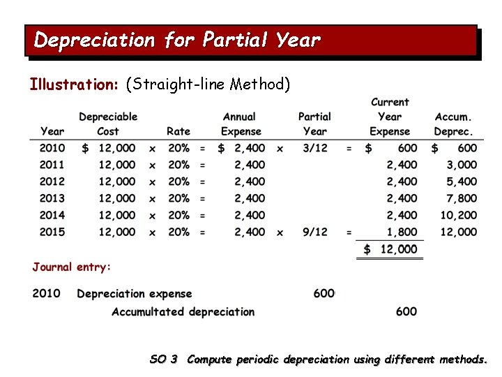 Depreciation for Partial Year Illustration: (Straight-line Method) SO 3 Compute periodic depreciation using different