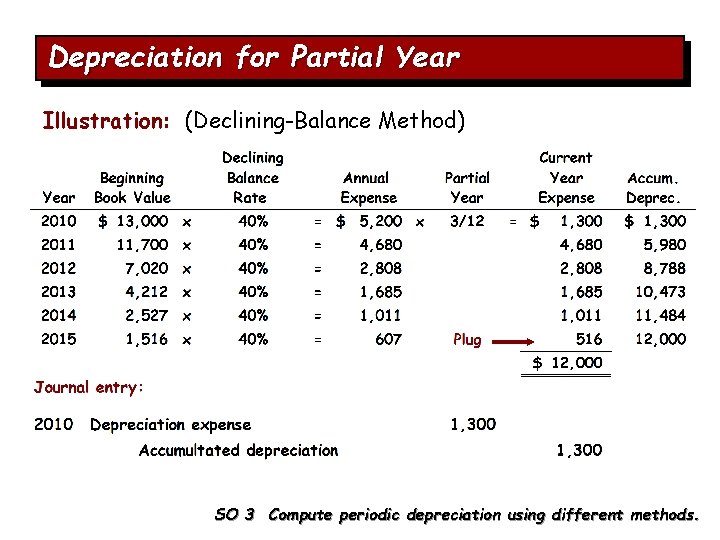 Depreciation for Partial Year Illustration: (Declining-Balance Method) SO 3 Compute periodic depreciation using different