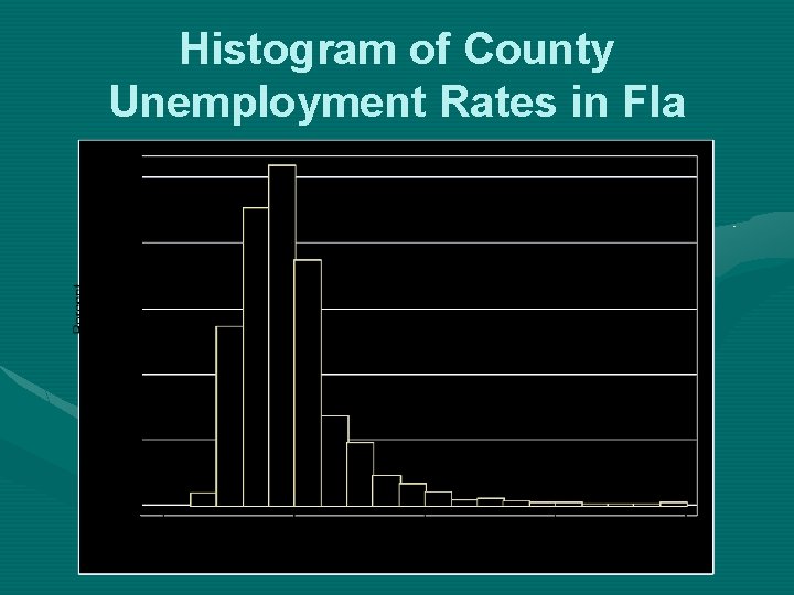 Histogram of County Unemployment Rates in Fla 