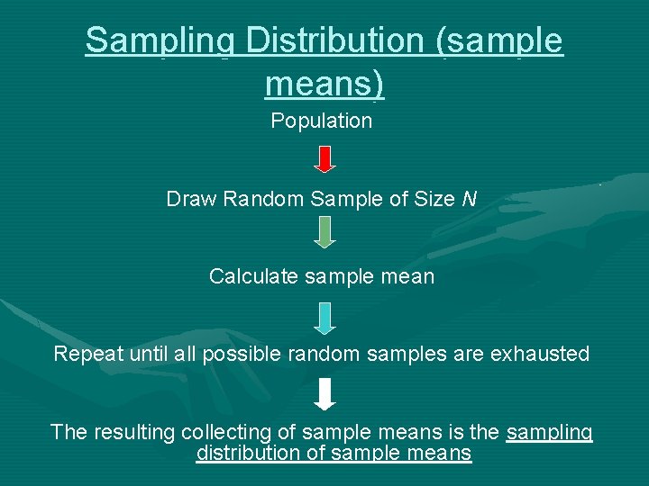Sampling Distribution (sample means) Population Draw Random Sample of Size N Calculate sample mean