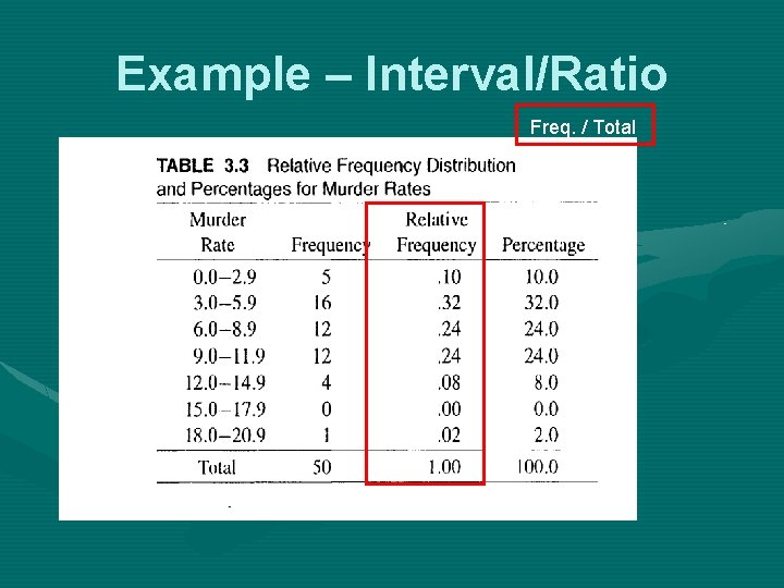 Example – Interval/Ratio Freq. / Total 