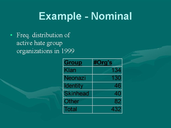 Example - Nominal • Freq. distribution of active hate group organizations in 1999 