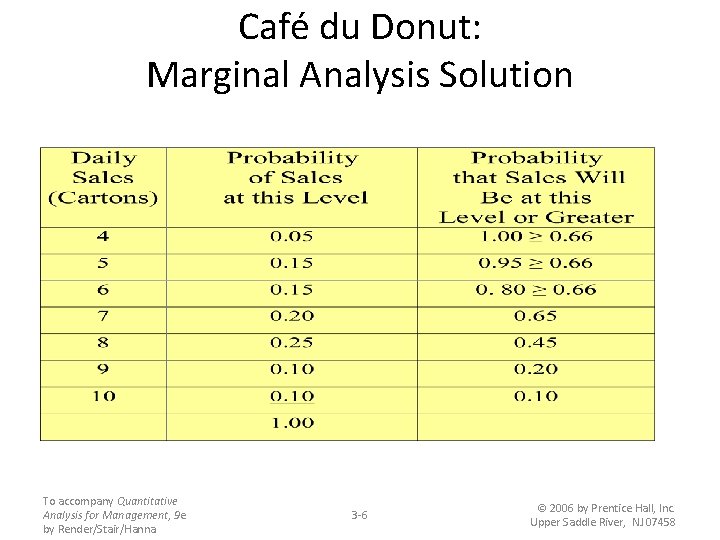 Café du Donut: Marginal Analysis Solution To accompany Quantitative Analysis for Management, 9 e