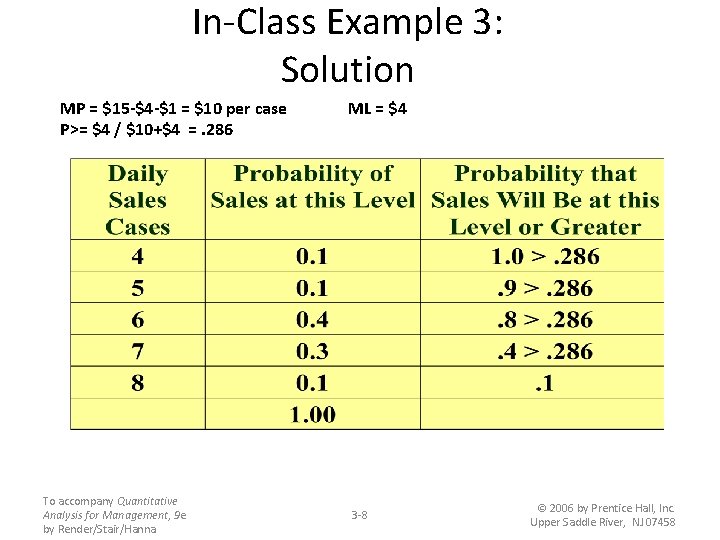 In-Class Example 3: Solution MP = $15 -$4 -$1 = $10 per case P>=