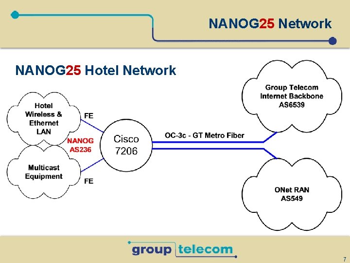 NANOG 25 Network NANOG 25 Hotel Network 7 