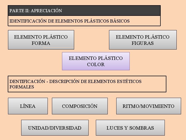 PARTE II: APRECIACIÓN IDENTIFICACIÓN DE ELEMENTOS PLÁSTICOS BÁSICOS ELEMENTO PLÁSTICO FORMA ELEMENTO PLÁSTICO FIGURAS