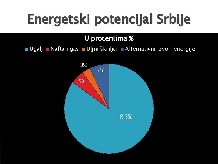 Energetski potencijal Srbije U procentima % Ugalj Nafta i gas Uljni škriljci 3% Alternativni