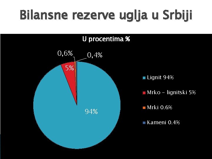 Bilansne rezerve uglja u Srbiji U procentima % 0, 6% 0, 4% 5% Lignit