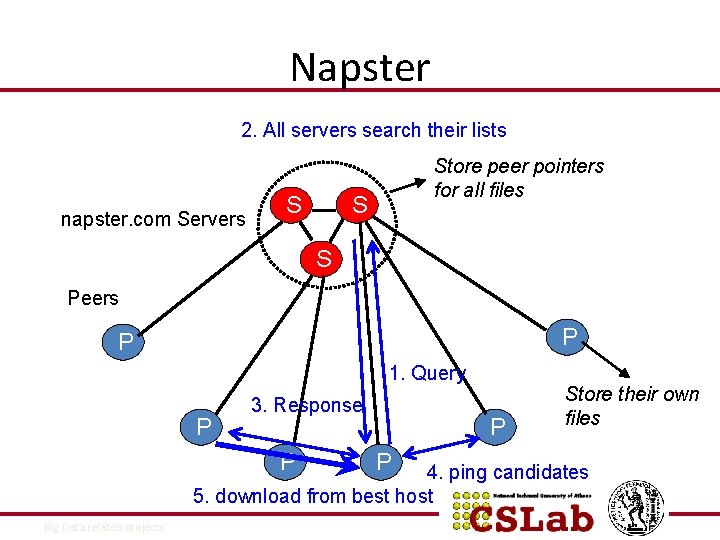 Napster 2. All servers search their lists napster. com Servers S Store peer pointers