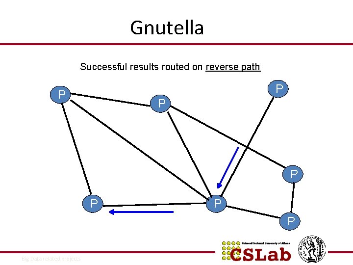 Gnutella Successful results routed on reverse path P P P P 9/9/2021 Big Data