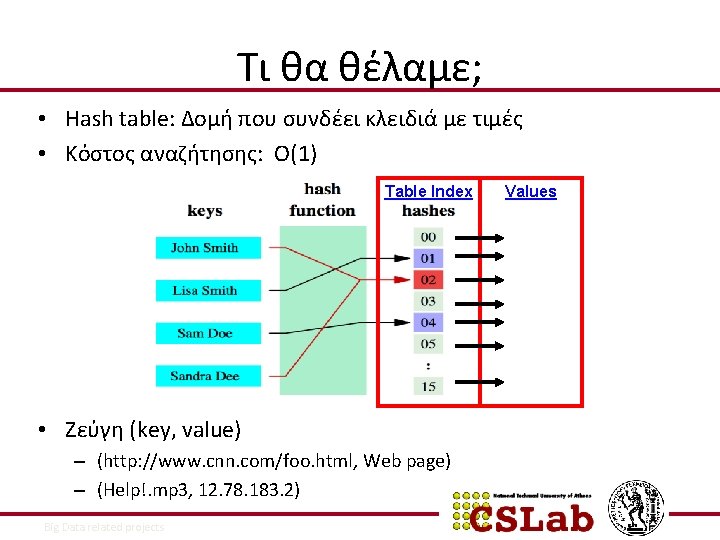 Τι θα θέλαμε; • Hash table: Δομή που συνδέει κλειδιά με τιμές • Κόστος