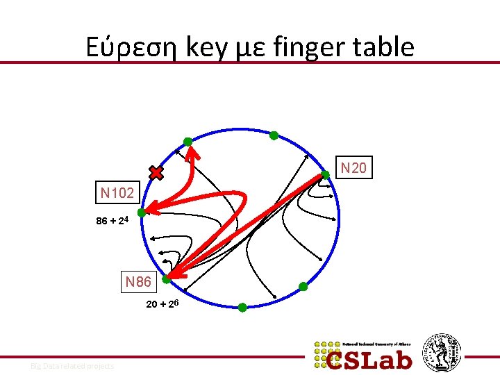 Εύρεση key με finger table N 20 N 102 86 + 24 N 86