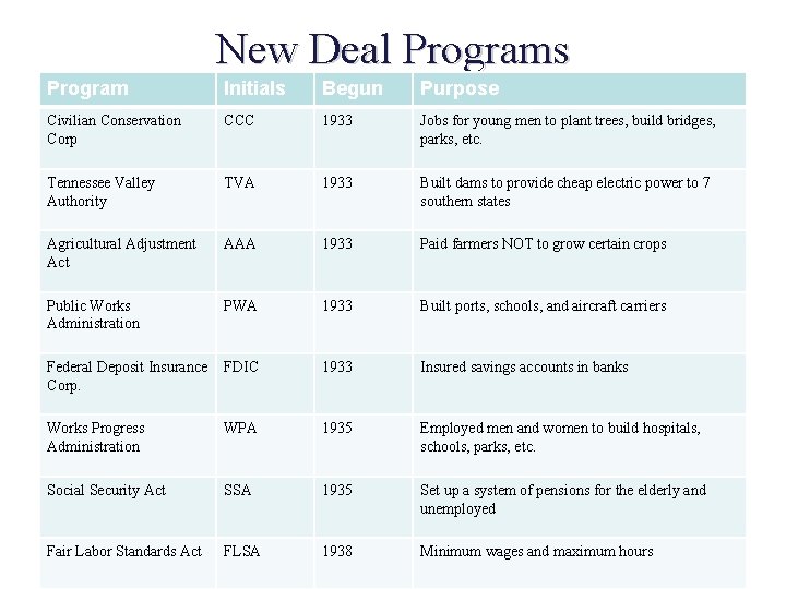 New Deal Programs Program Initials Begun Purpose Civilian Conservation Corp CCC 1933 Jobs for