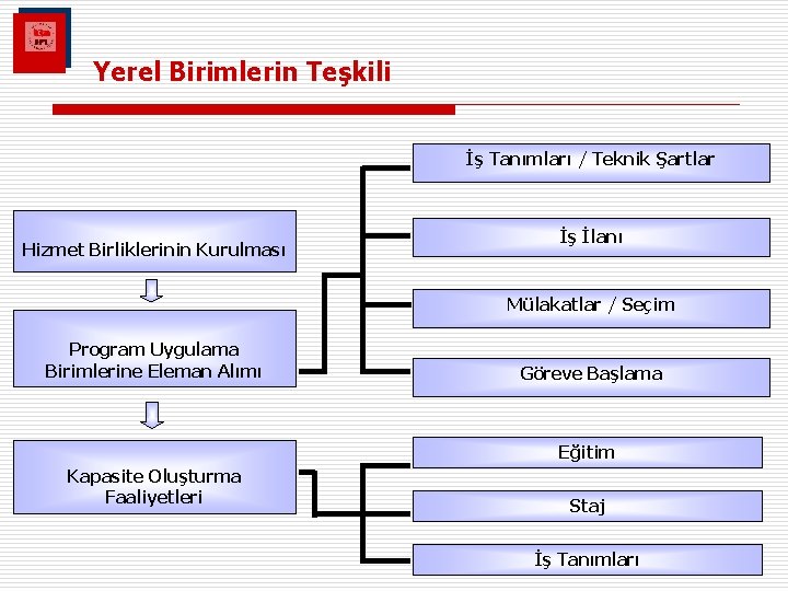Yerel Birimlerin Teşkili İş Tanımları / Teknik Şartlar Hizmet Birliklerinin Kurulması İş İlanı Mülakatlar