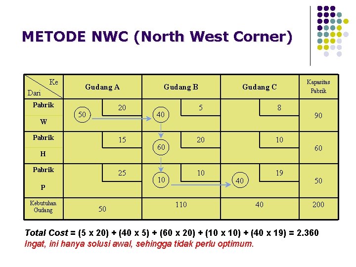 METODE NWC (North West Corner) Ke Dari Gudang A Pabrik W 20 50 Pabrik