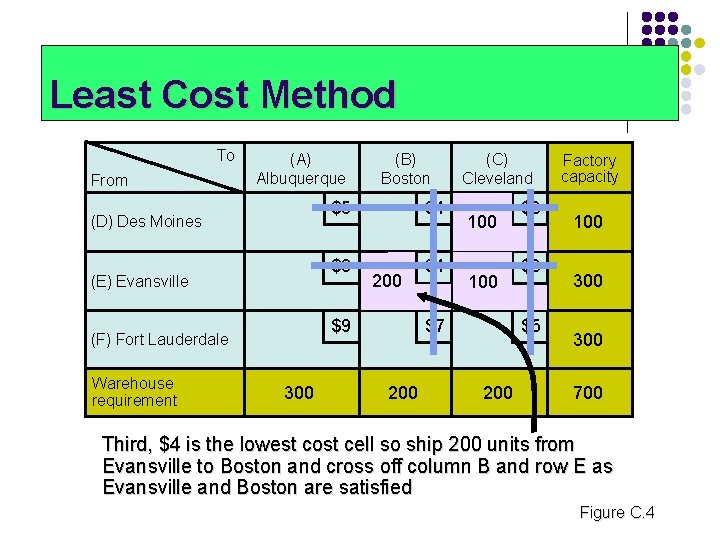 Least Cost Method To From (A) Albuquerque (D) Des Moines (E) Evansville $5 $4