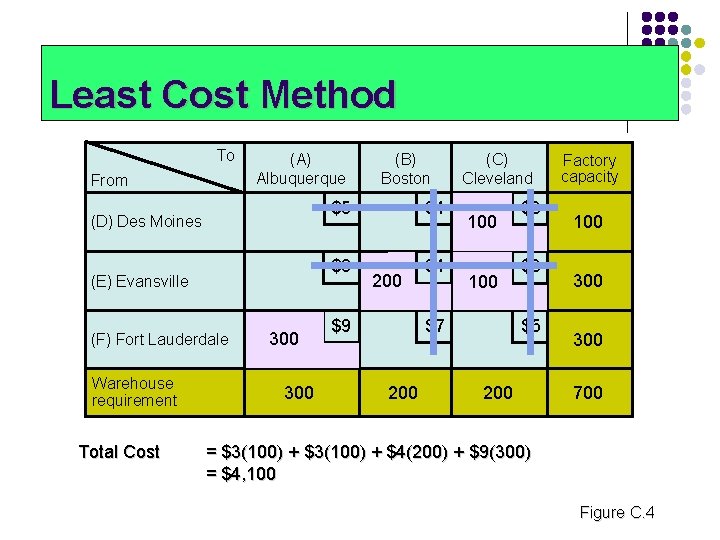 Least Cost Method To From (A) Albuquerque (D) Des Moines (E) Evansville (F) Fort