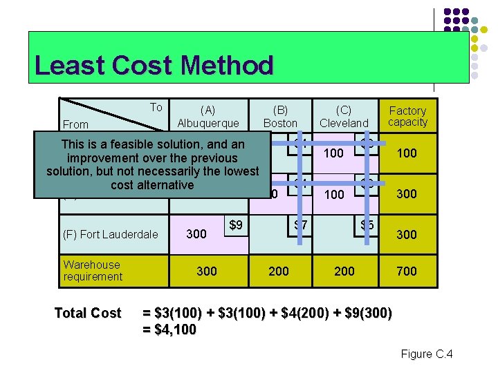 Least Cost Method To From (A) Albuquerque (B) Boston This is a feasible solution,