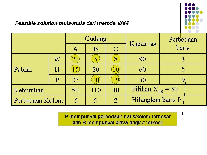 Feasible solution mula-mula dari metode VAM Gudang Pabrik Kapasitas A B C W 20