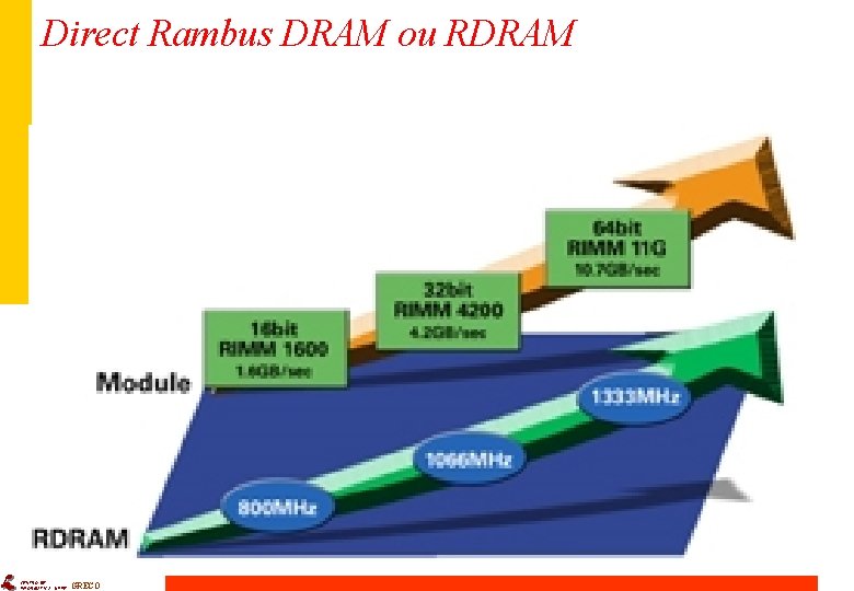 Direct Rambus DRAM ou RDRAM CENTRO DE INFORMÁTICA - UFPE GRECO 
