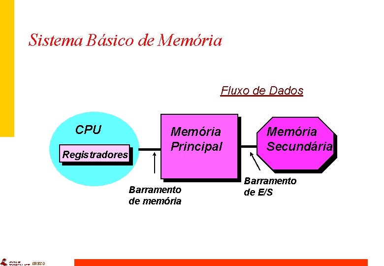Sistema Básico de Memória Fluxo de Dados CPU Registradores Memória Principal Barramento de memória
