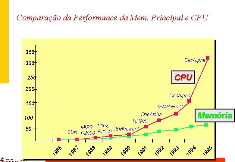Comparação da Performance da Mem. Principal e CPU 350 Dec. Alpha 300 CPU 250