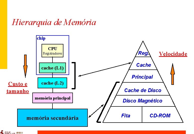 Hierarquia de Memória chip CPU Registradores Velocidade Cache cache (L 1) Principal Custo e