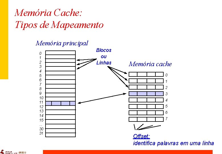 Memória Cache: Tipos de Mapeamento Memória principal 0 1 2 3 4 5 6