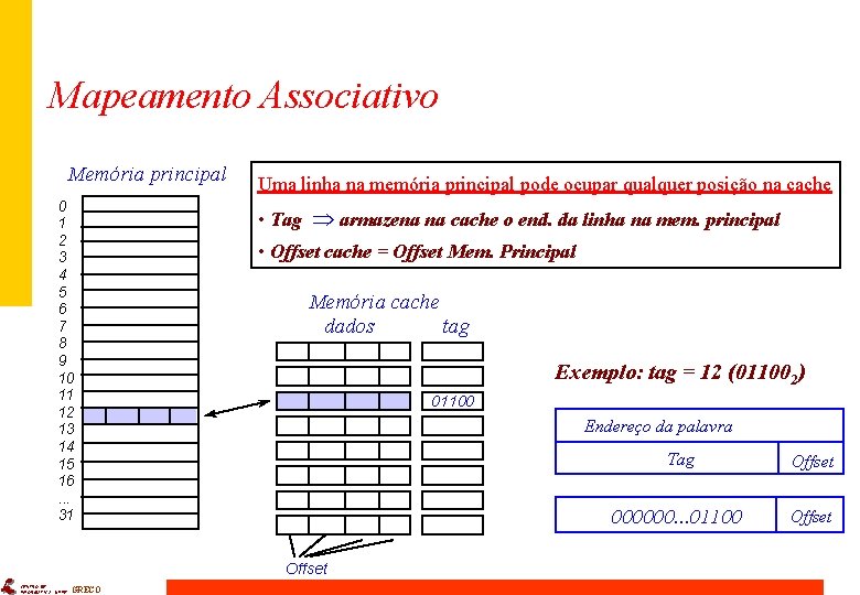 Mapeamento Associativo Memória principal 0 1 2 3 4 5 6 7 8 9