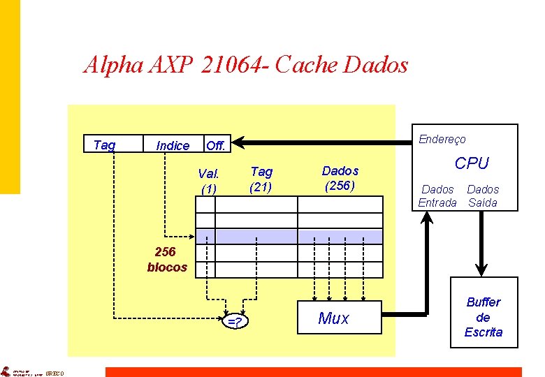 Alpha AXP 21064 - Cache Dados Tag Indice Endereço Off. Tag (21) Val. (1)