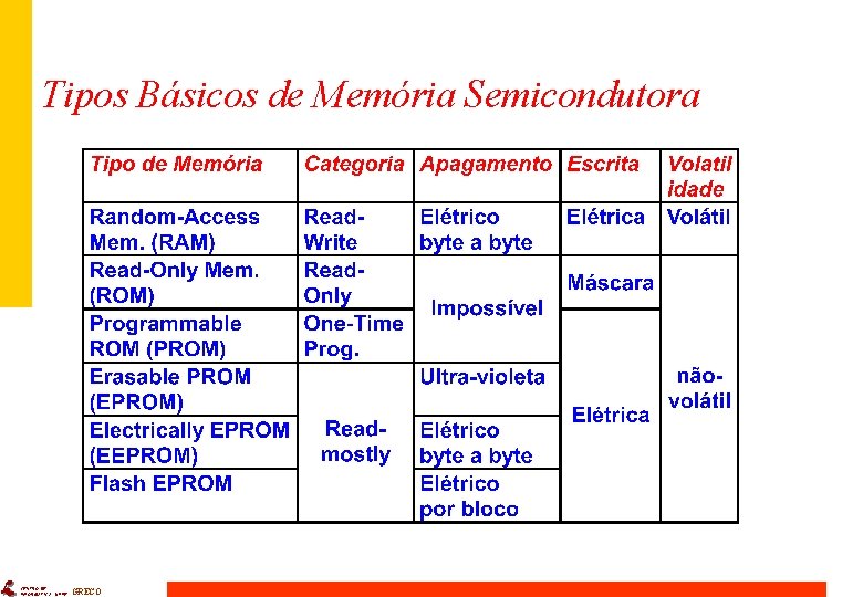 Tipos Básicos de Memória Semicondutora CENTRO DE INFORMÁTICA - UFPE GRECO 