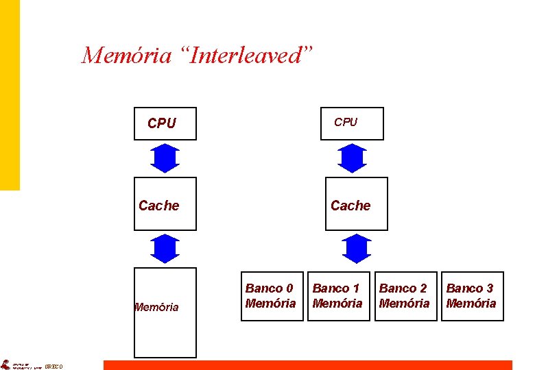 Memória “Interleaved” CPU Cache Memória CENTRO DE INFORMÁTICA - UFPE GRECO Cache Banco 0