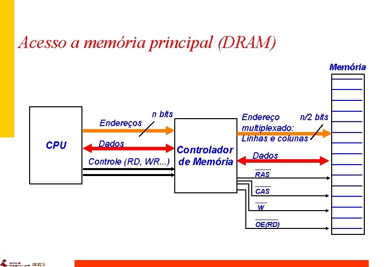 Acesso a memória principal (DRAM) CPU CENTRO DE INFORMÁTICA - UFPE GRECO Memória ______