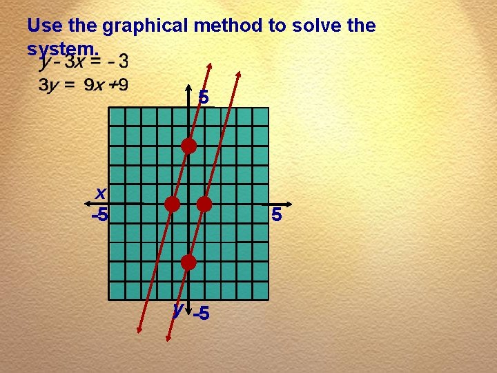 Use the graphical method to solve the system. 5 x -5 5 y -5