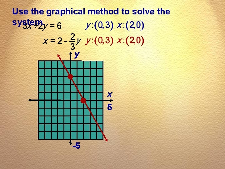 Use the graphical method to solve the system. y x 5 -5 