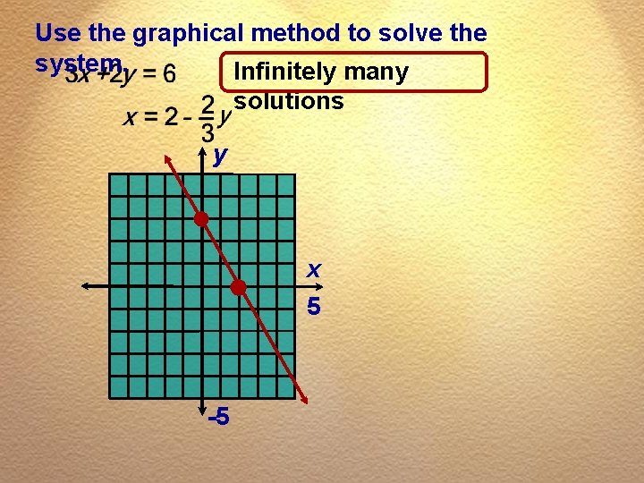 Use the graphical method to solve the system. Infinitely many solutions y x 5