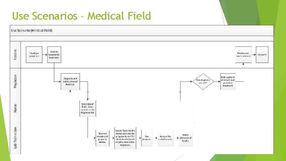 Use Scenarios – Medical Field 