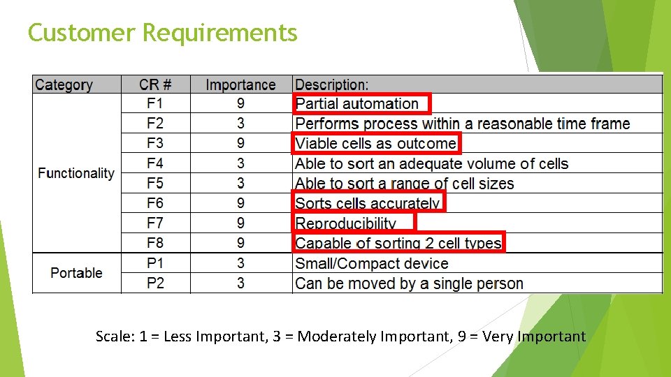 Customer Requirements Scale: 1 = Less Important, 3 = Moderately Important, 9 = Very