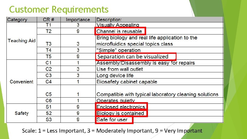 Customer Requirements Separation can be visualized Scale: 1 = Less Important, 3 = Moderately